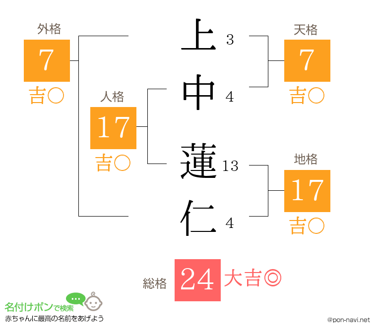 上中 蓮仁さんの姓名判断結果