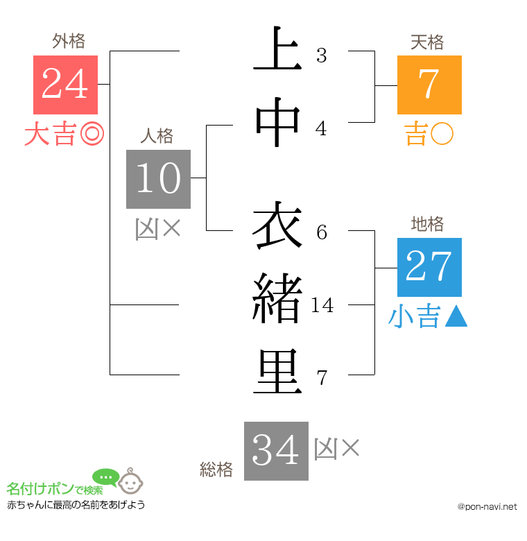 上中 衣緒里さんの姓名判断結果