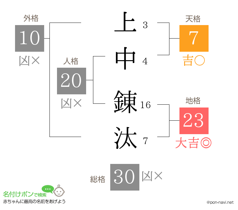 上中 錬汰さんの姓名判断結果