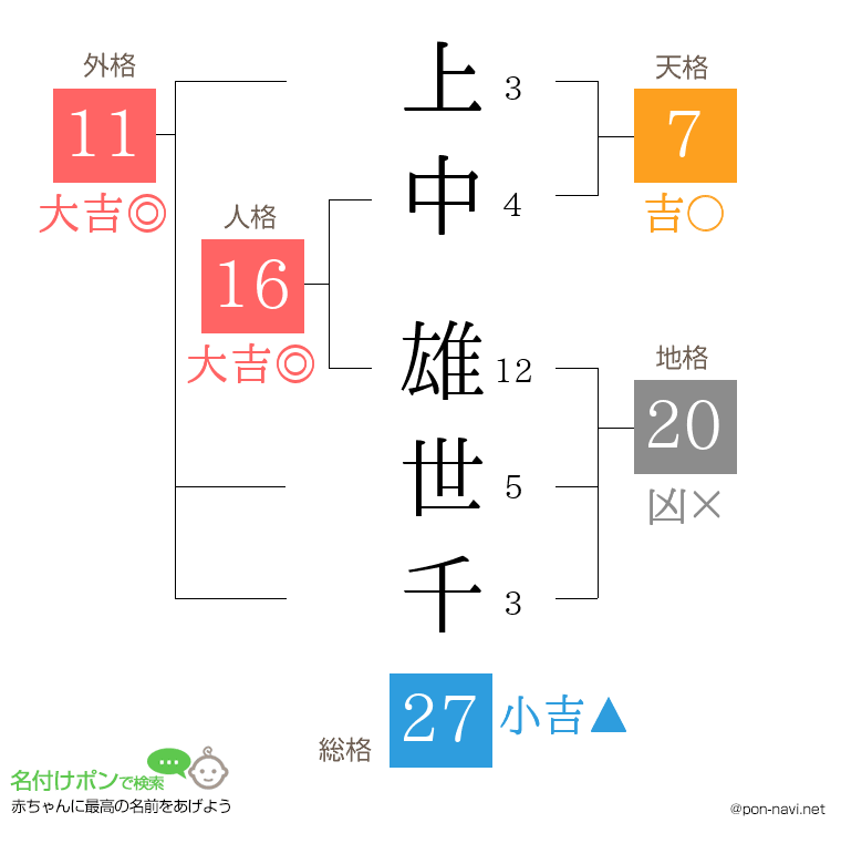 上中 雄世千さんの姓名判断結果