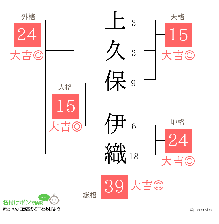 上久保 伊織さんの姓名判断結果
