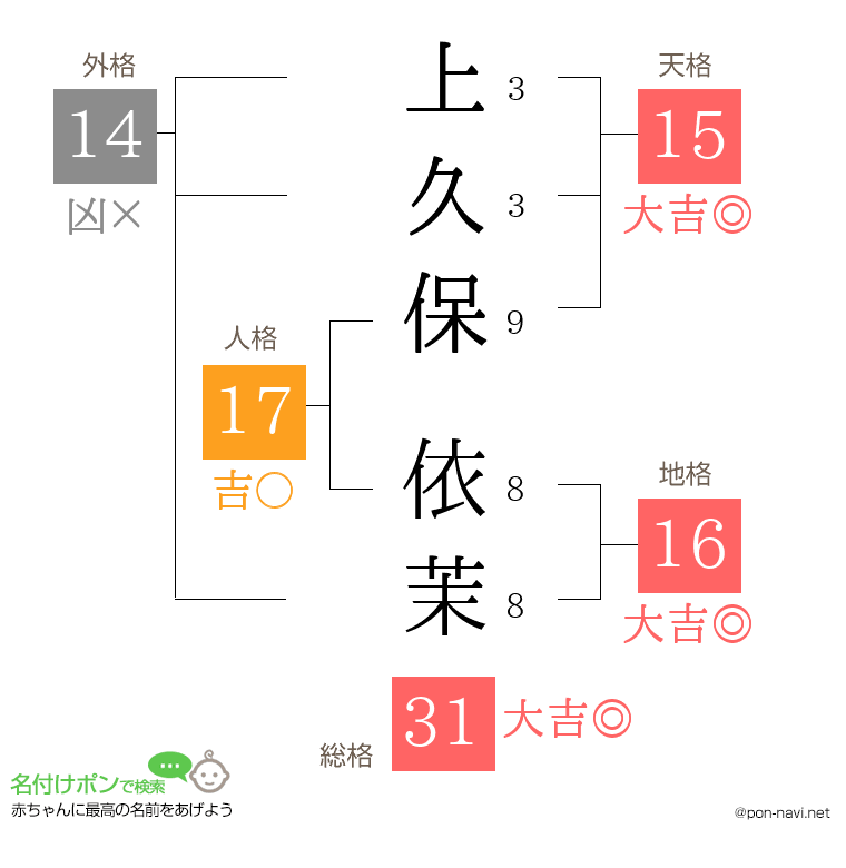 上久保 依茉さんの姓名判断結果