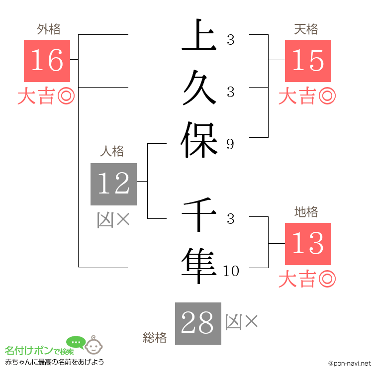 上久保 千隼さんの姓名判断結果