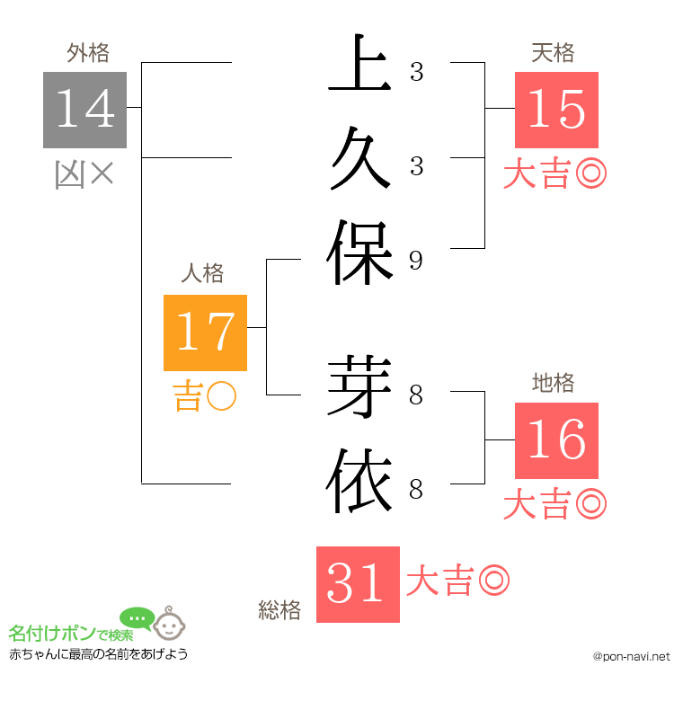上久保 芽依さんの姓名判断結果