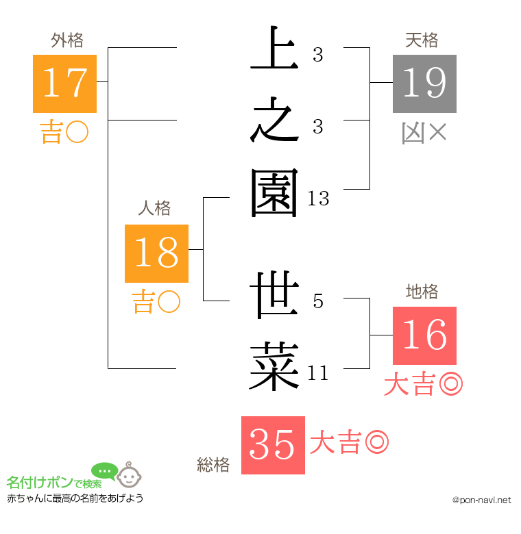 上之園 世菜さんの姓名判断結果