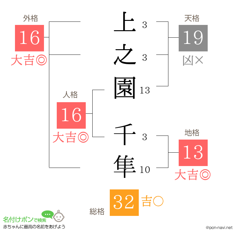 上之園 千隼さんの姓名判断結果