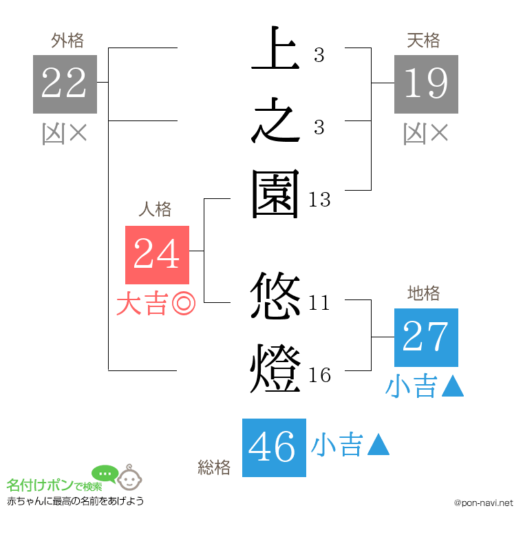 上之園 悠燈さんの姓名判断結果