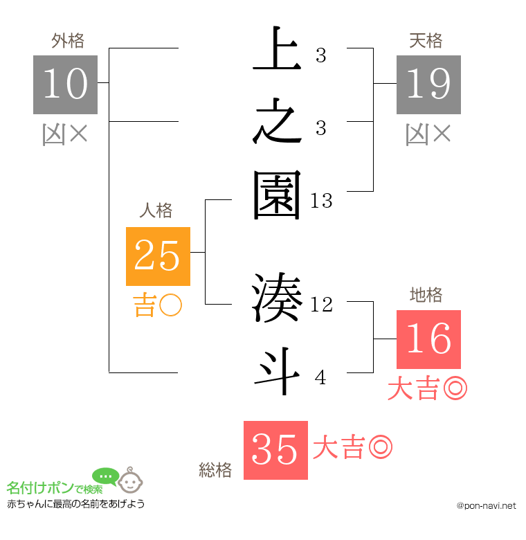 上之園 湊斗さんの姓名判断結果