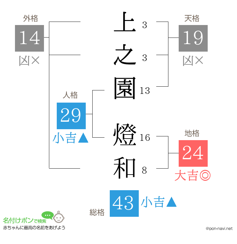 上之園 燈和さんの姓名判断結果