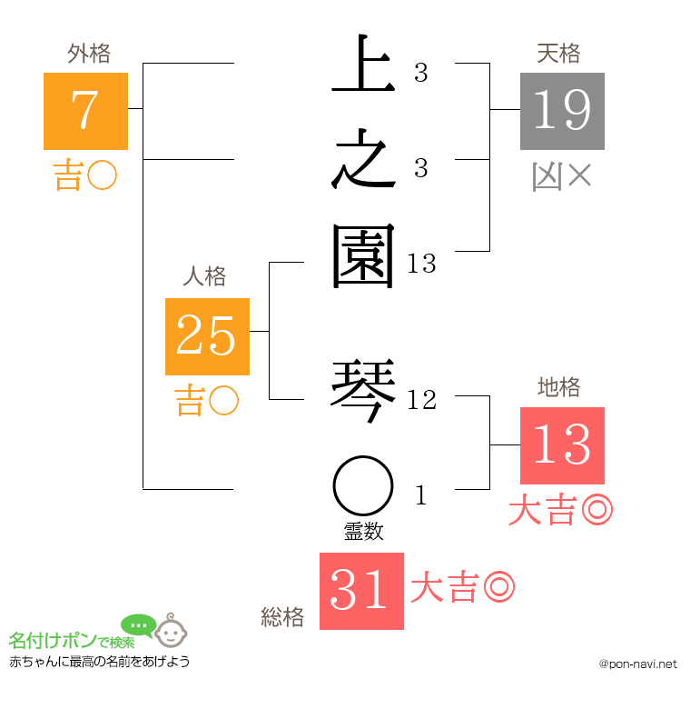上之園 琴さんの姓名判断結果