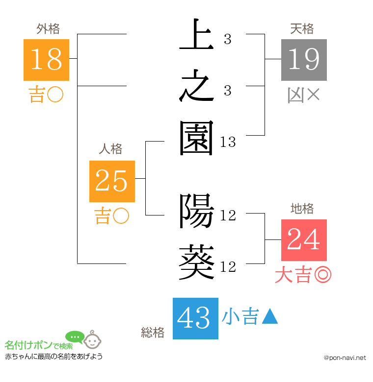 上之園 陽葵さんの姓名判断結果
