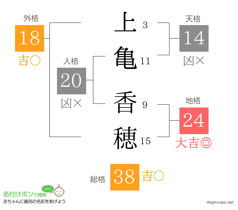 上亀 香穂さんの姓名判断結果