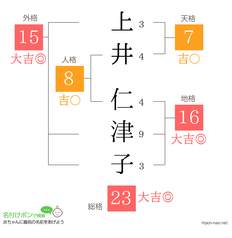 上井 仁津子さんの姓名判断結果
