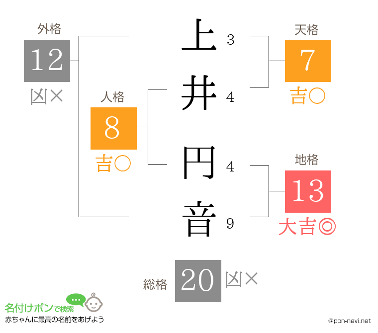 上井 円音さんの姓名判断結果