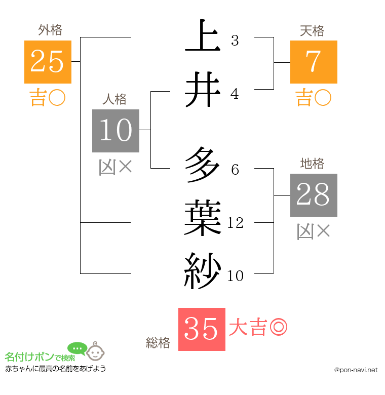 上井 多葉紗さんの姓名判断結果