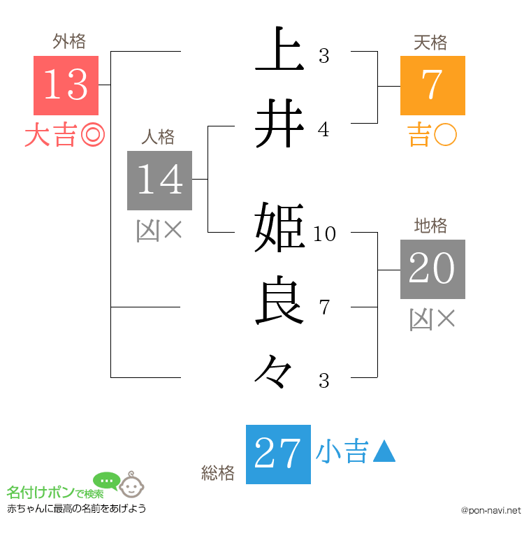 上井 姫良々さんの姓名判断結果