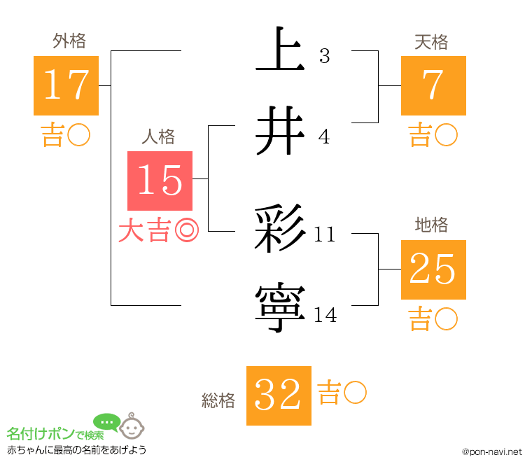 上井 彩寧さんの姓名判断結果