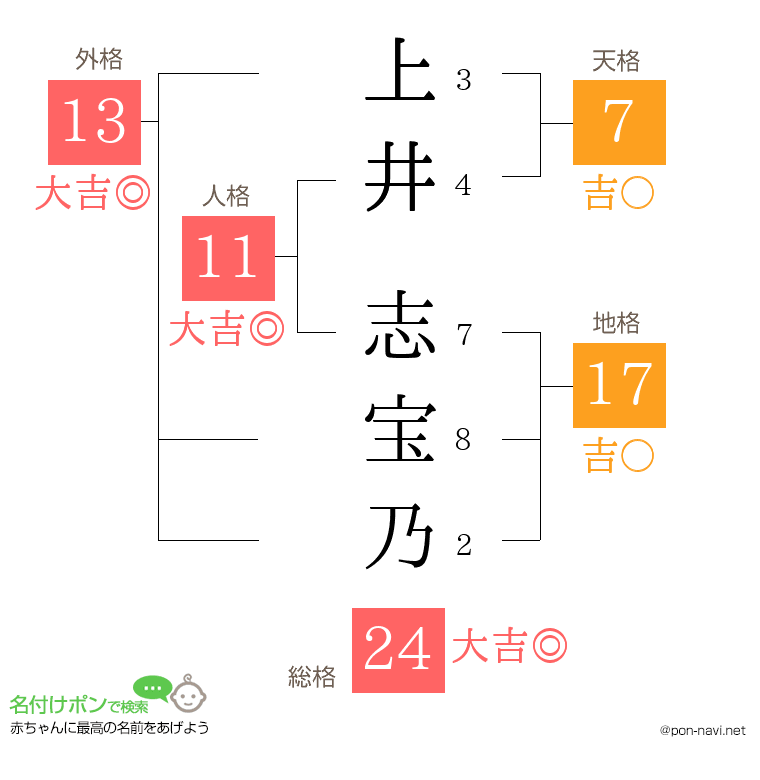 上井 志宝乃さんの姓名判断結果
