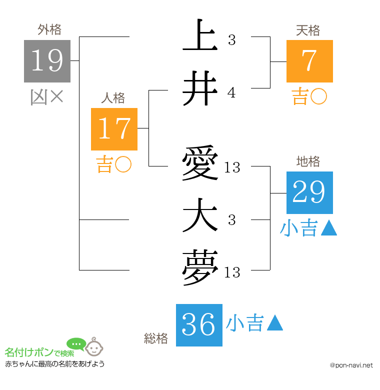上井 愛大夢さんの姓名判断結果
