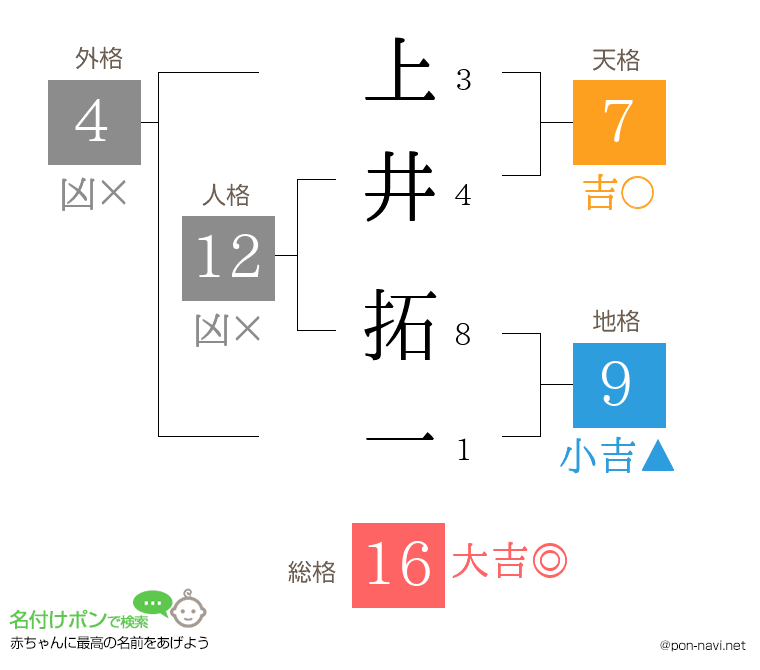上井 拓一さんの姓名判断結果