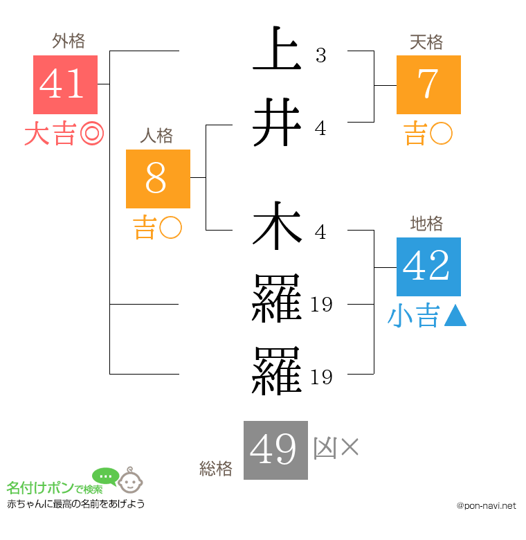 上井 木羅羅さんの姓名判断結果