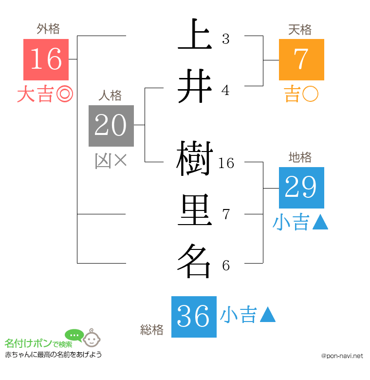 上井 樹里名さんの姓名判断結果