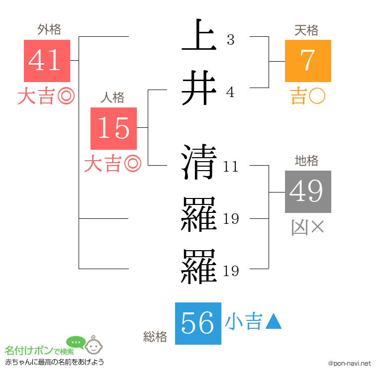 上井 清羅羅さんの姓名判断結果