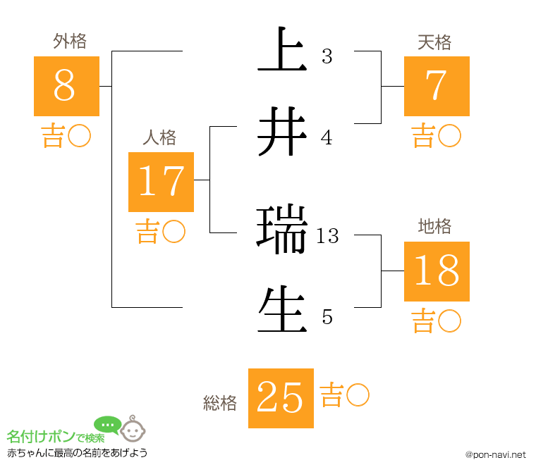 上井 瑞生さんの姓名判断結果