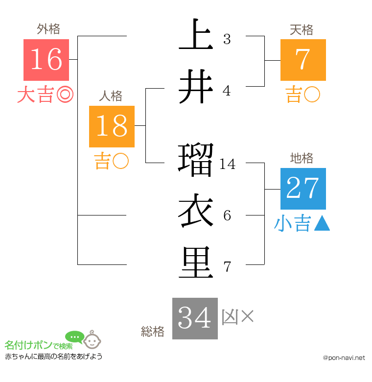 上井 瑠衣里さんの姓名判断結果