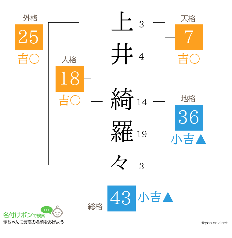 上井 綺羅々さんの姓名判断結果