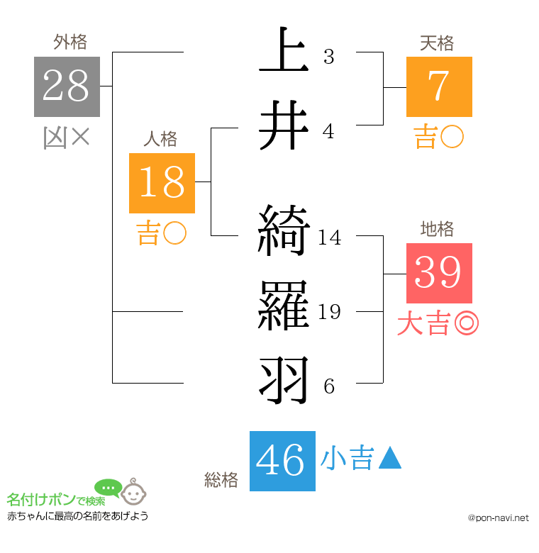 上井 綺羅羽さんの姓名判断結果