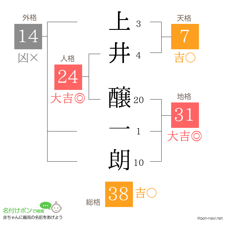 上井 醸一朗さんの姓名判断結果