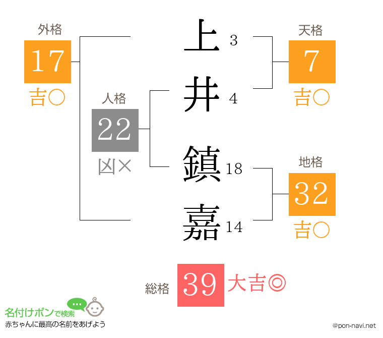 上井 鎮嘉さんの姓名判断結果