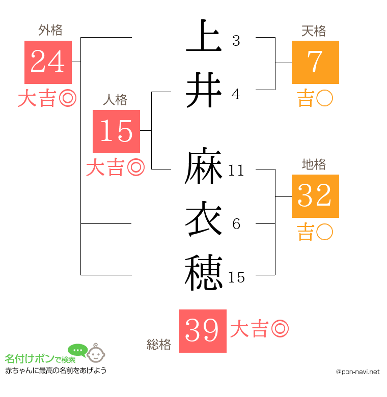 上井 麻衣穂さんの姓名判断結果