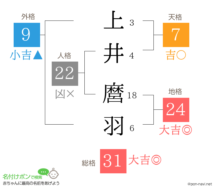 上井 麿羽さんの姓名判断結果