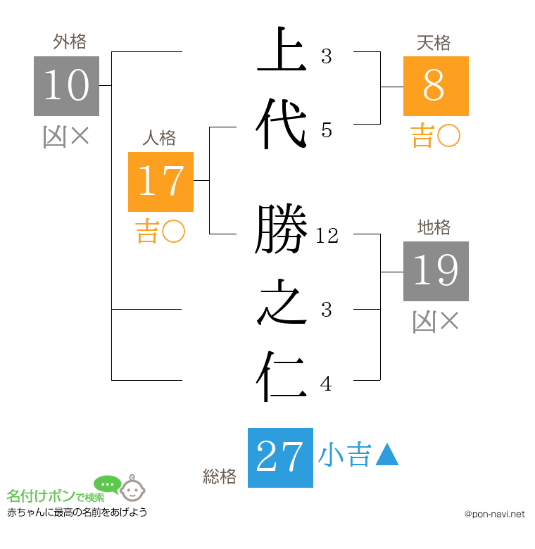 上代 勝之仁さんの姓名判断結果