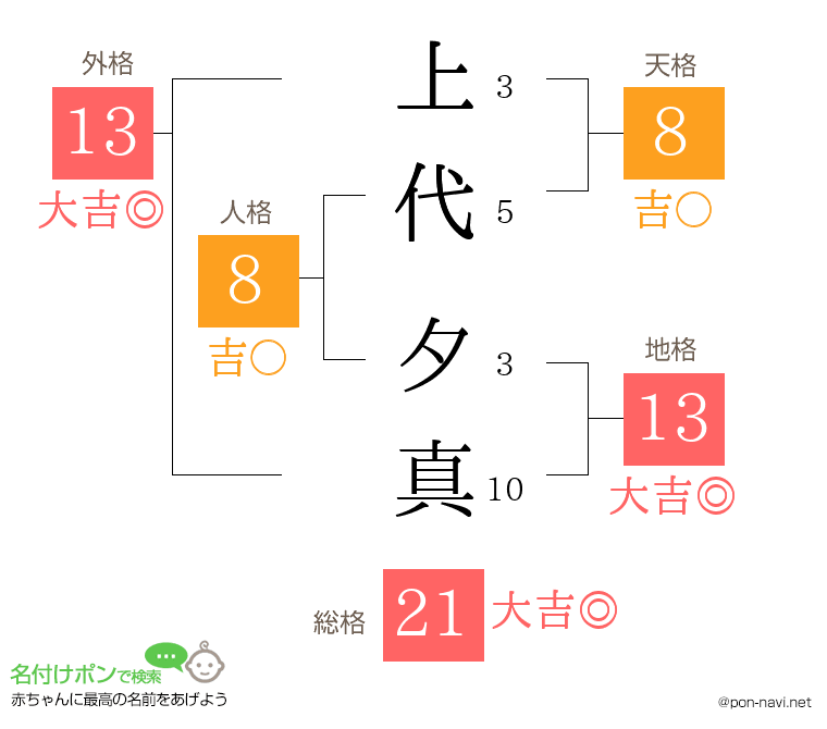 上代 夕真さんの姓名判断結果