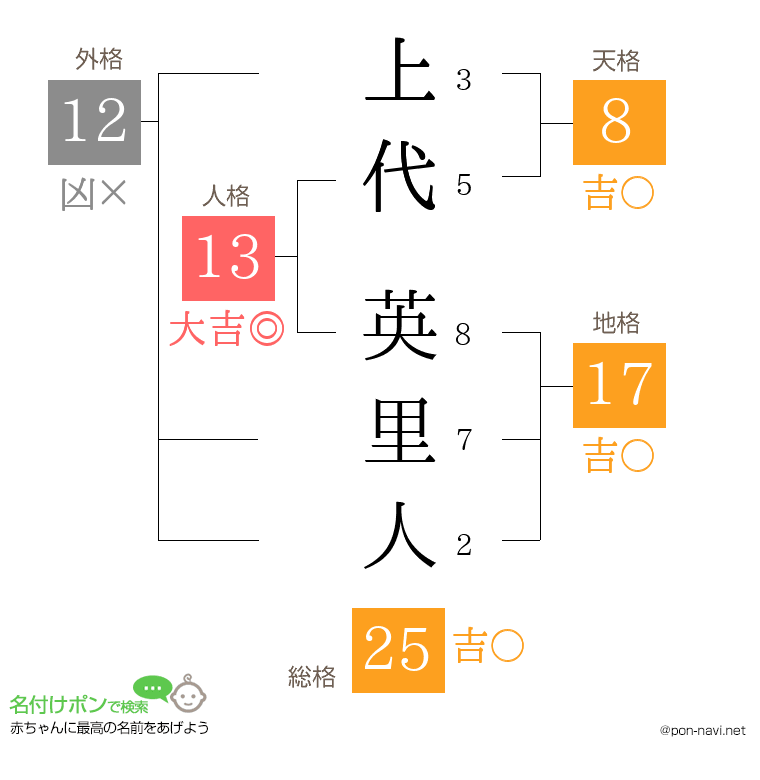 上代 英里人さんの姓名判断結果
