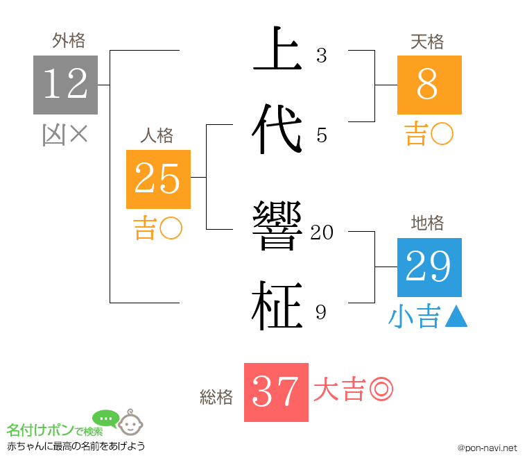 上代 響柾さんの姓名判断結果
