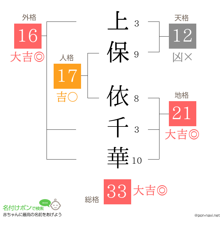 上保 依千華さんの姓名判断結果