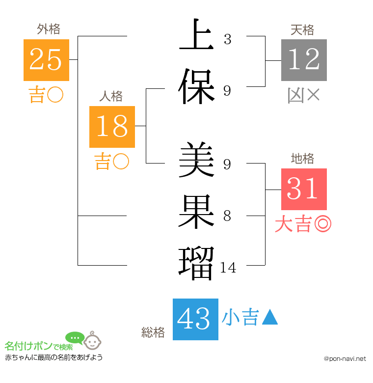 上保 美果瑠さんの姓名判断結果
