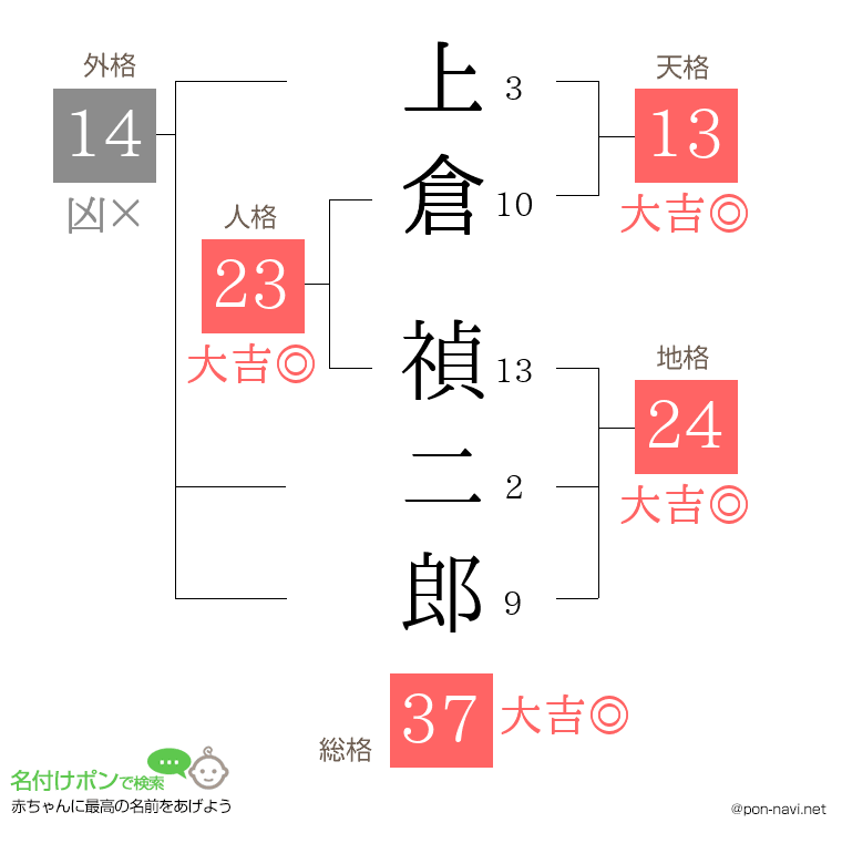 上倉 禎二郎さんの姓名判断結果