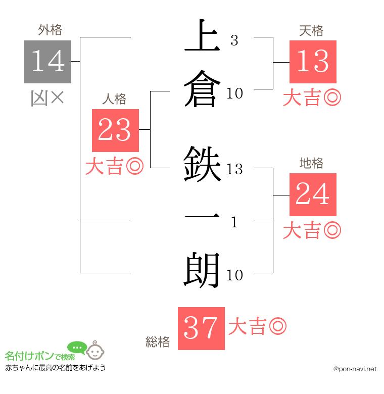 上倉 鉄一朗さんの姓名判断結果
