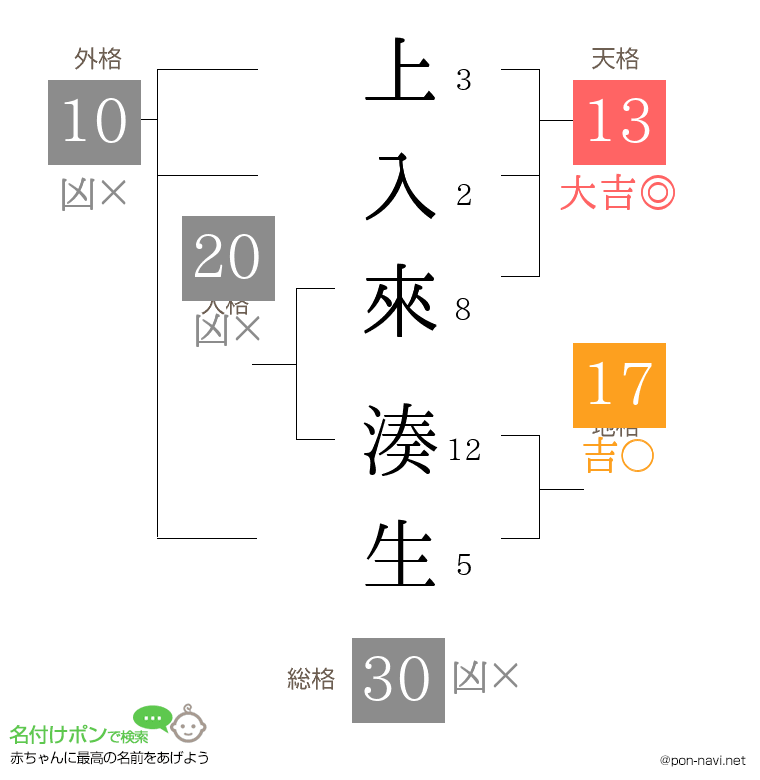 上入來 湊生さんの姓名判断結果