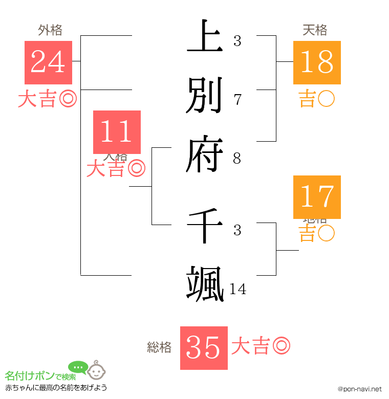 上別府 千颯さんの姓名判断結果