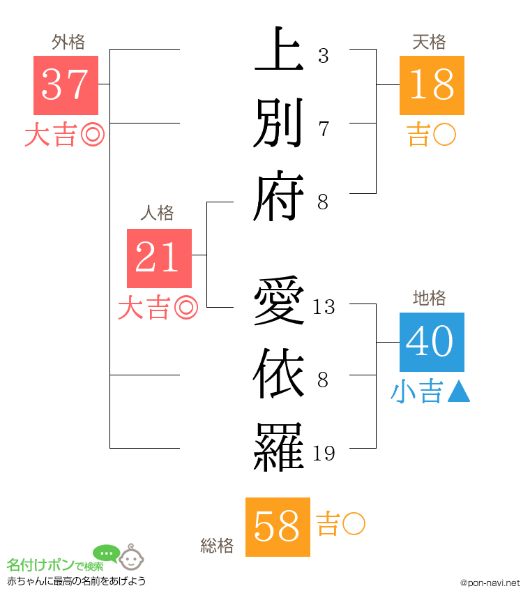 上別府 愛依羅さんの姓名判断結果