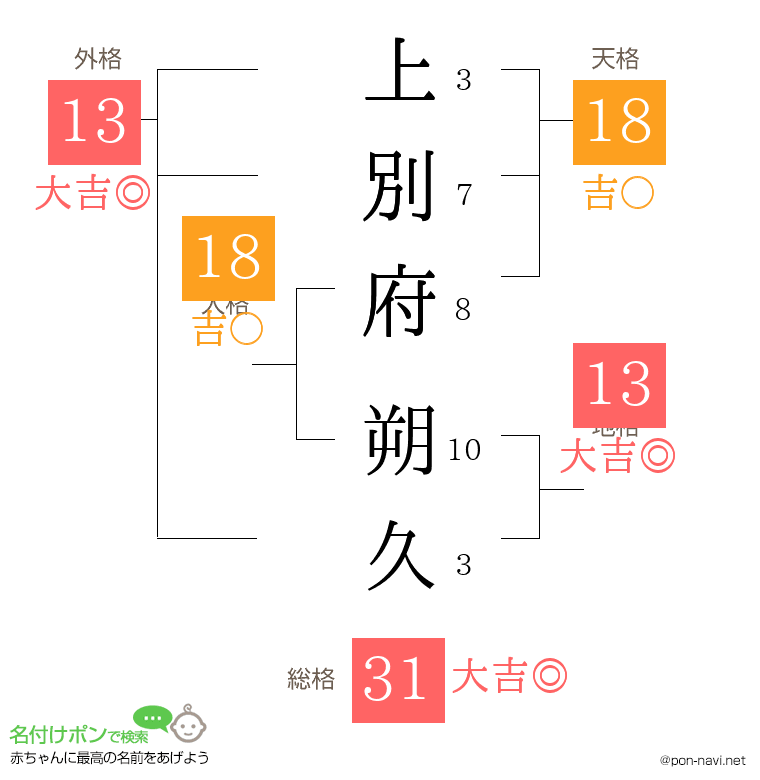 上別府 朔久さんの姓名判断結果