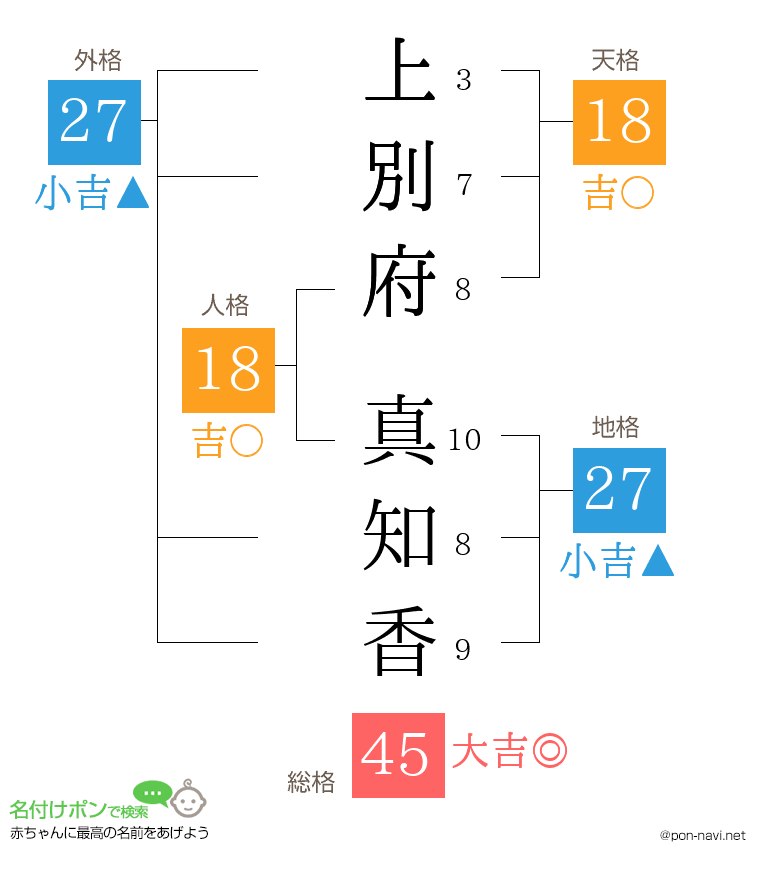 上別府 真知香さんの姓名判断結果