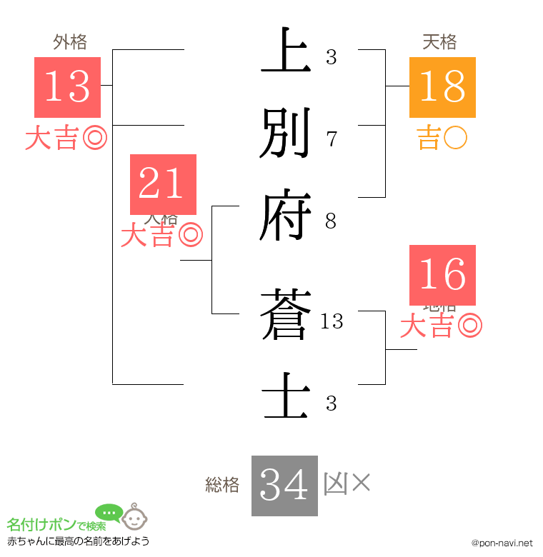 上別府 蒼士さんの姓名判断結果
