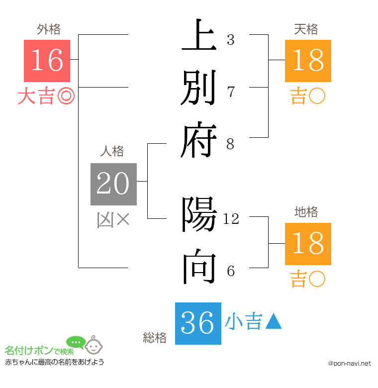 上別府 陽向さんの姓名判断結果